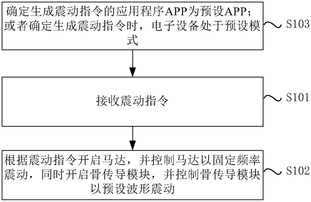 Electronic equipment vibration control method and device and electronic equipment