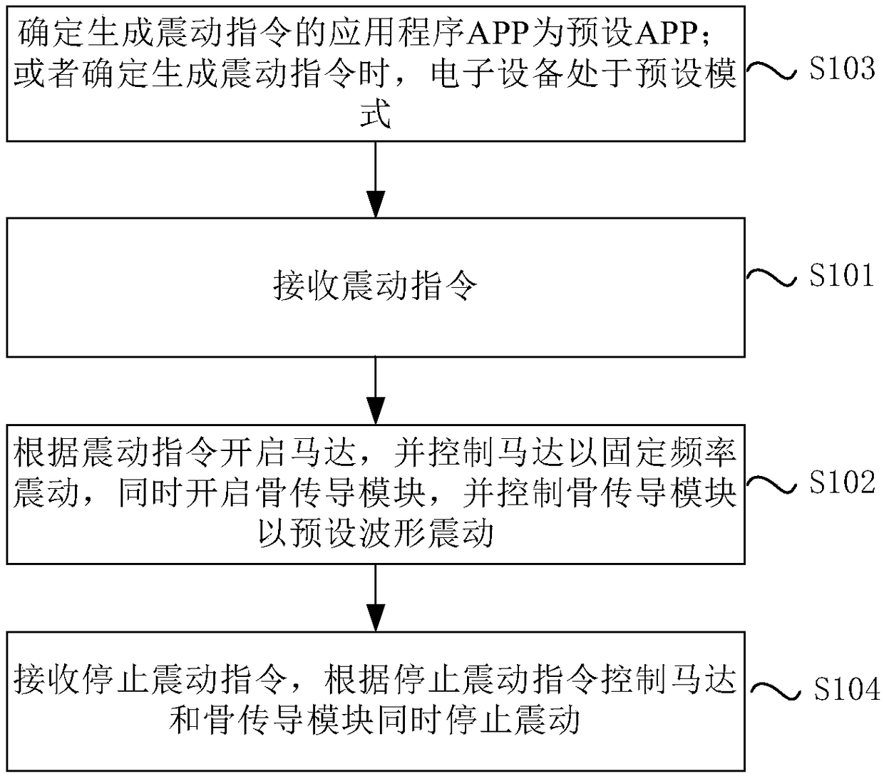 Electronic equipment vibration control method and device and electronic equipment