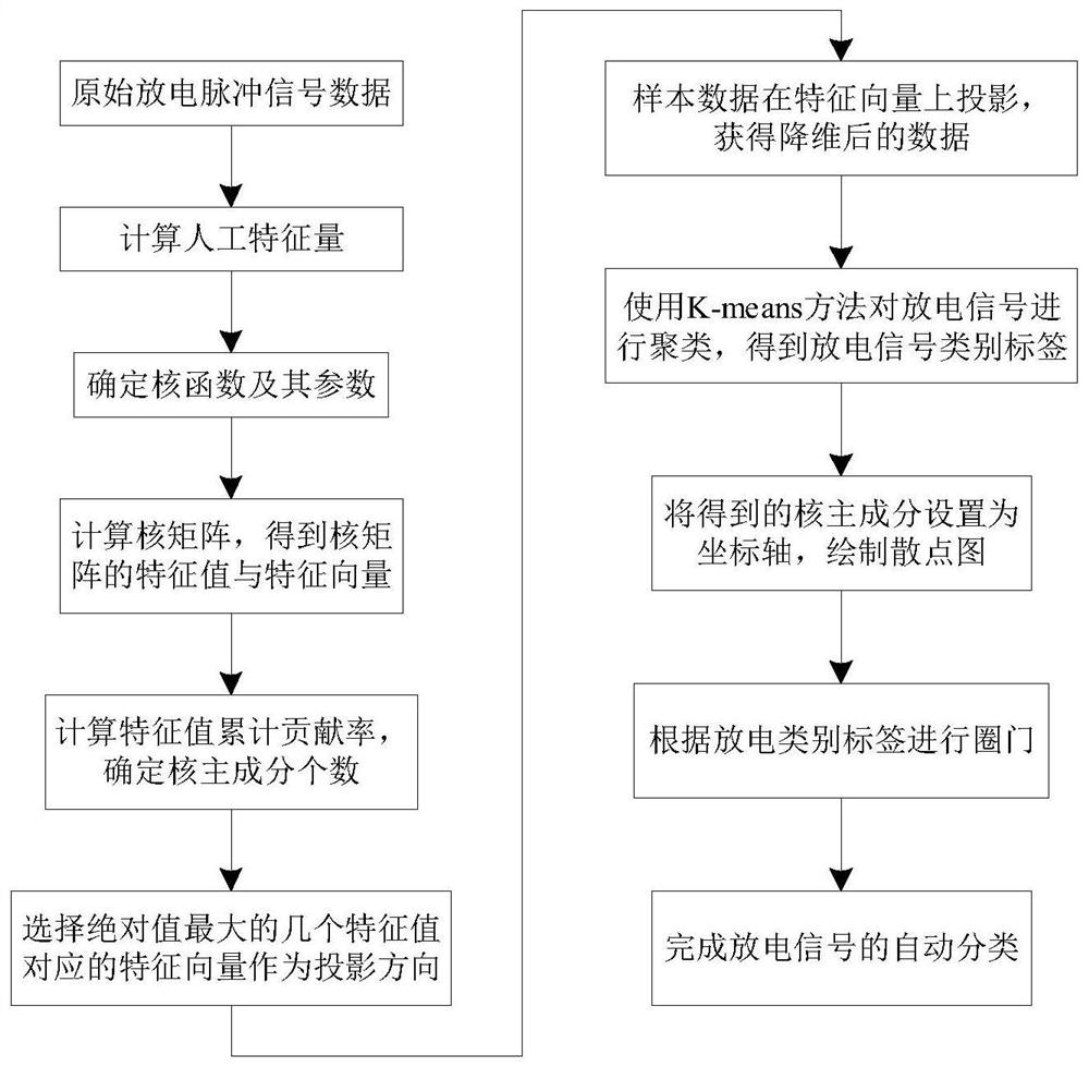 A Separation and Classification Method for Discharge Signals of Power Equipment Based on Kernel Principal Component Analysis