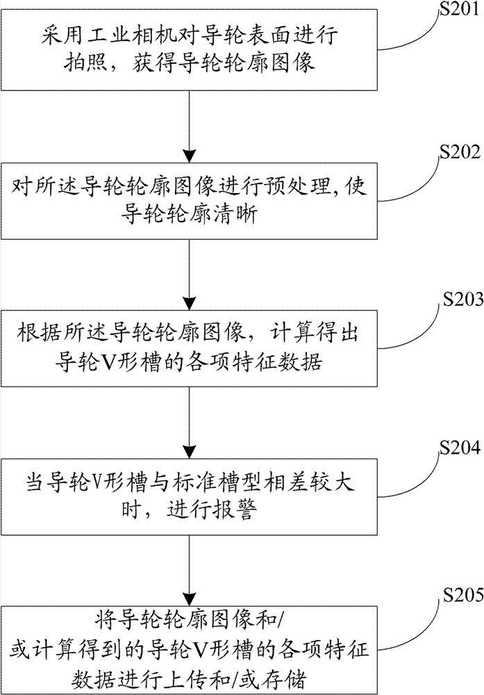 Guide wheel outline detection method and system
