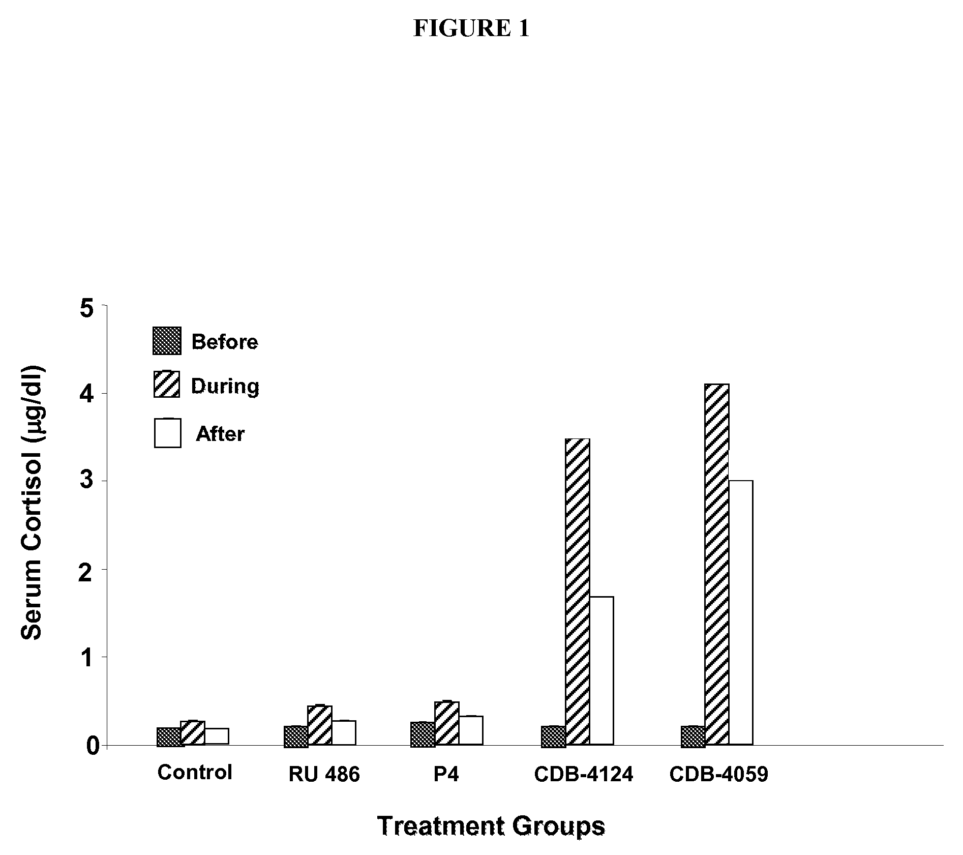 Compositions and methods for treating dysfunctional uterine bleeding
