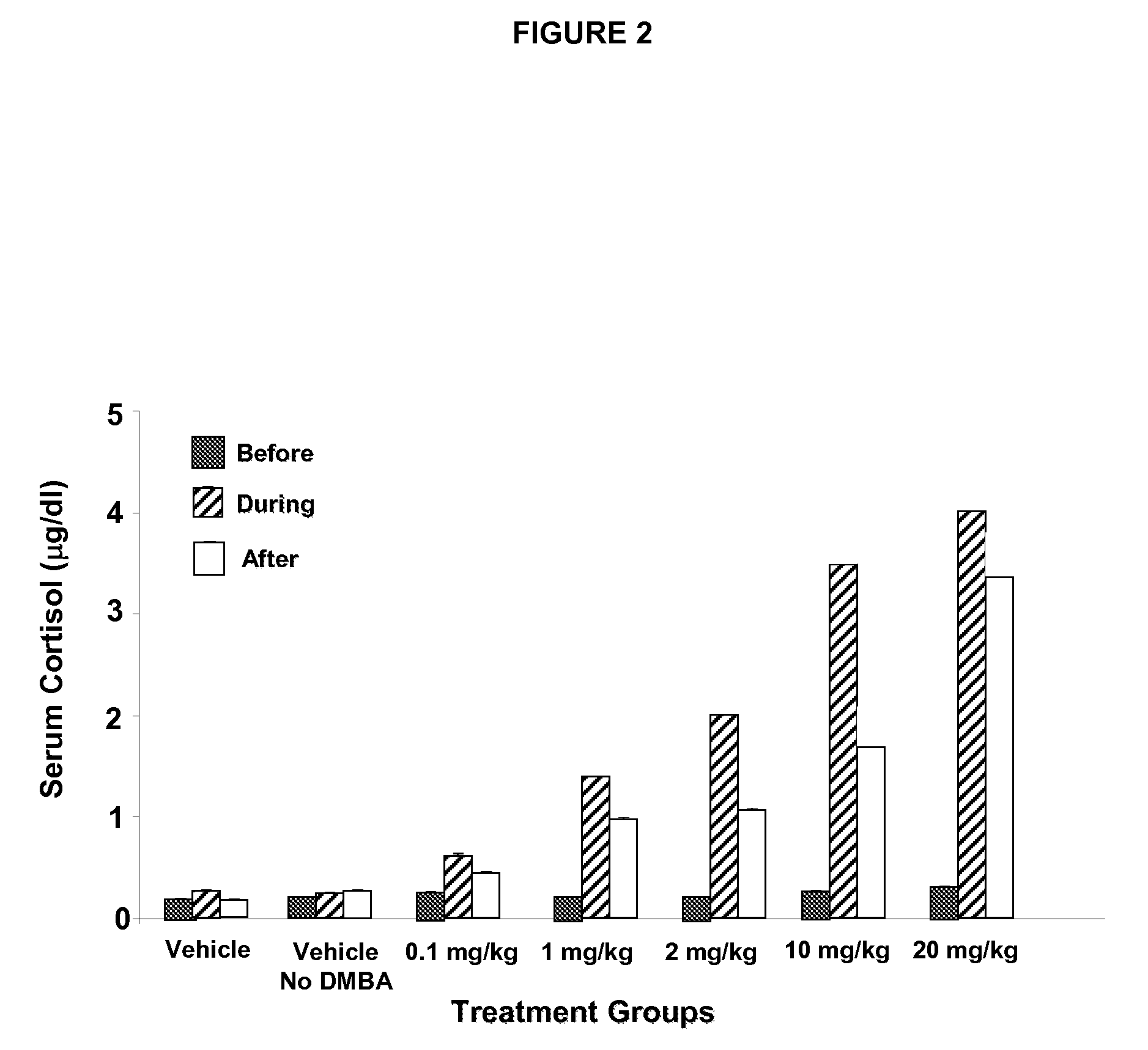 Compositions and methods for treating dysfunctional uterine bleeding