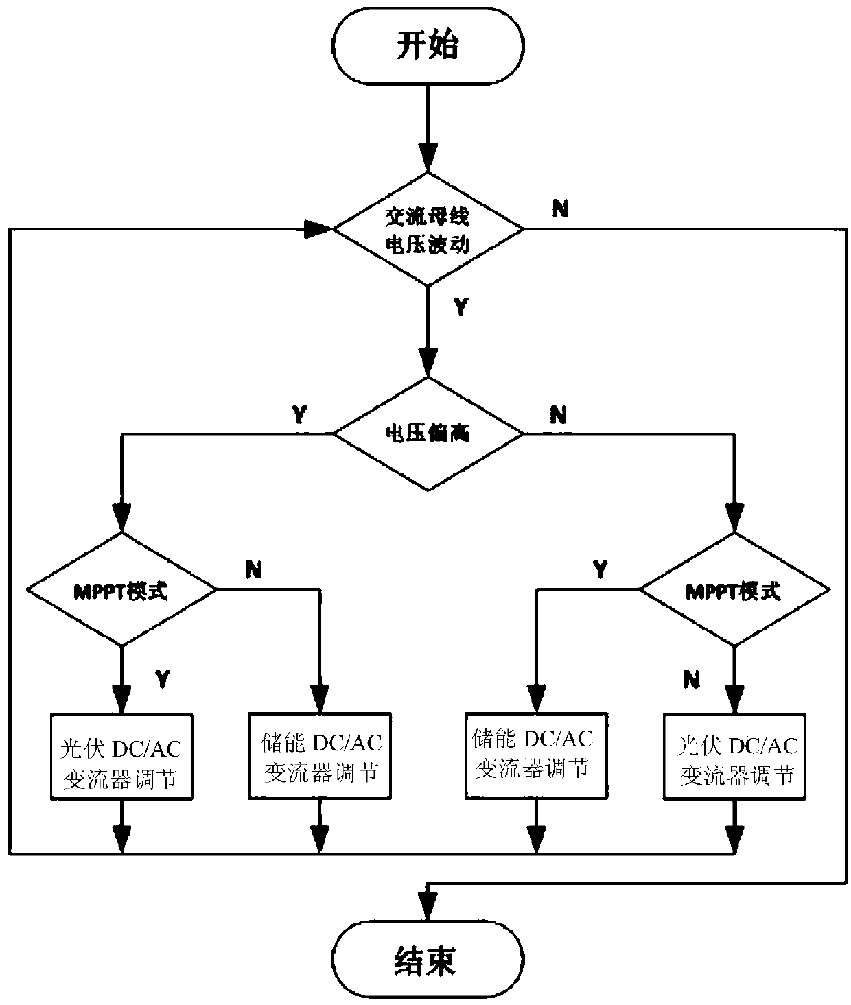 Voltage fluctuation regulation method for distributed photovoltaic energy storage microgrid system