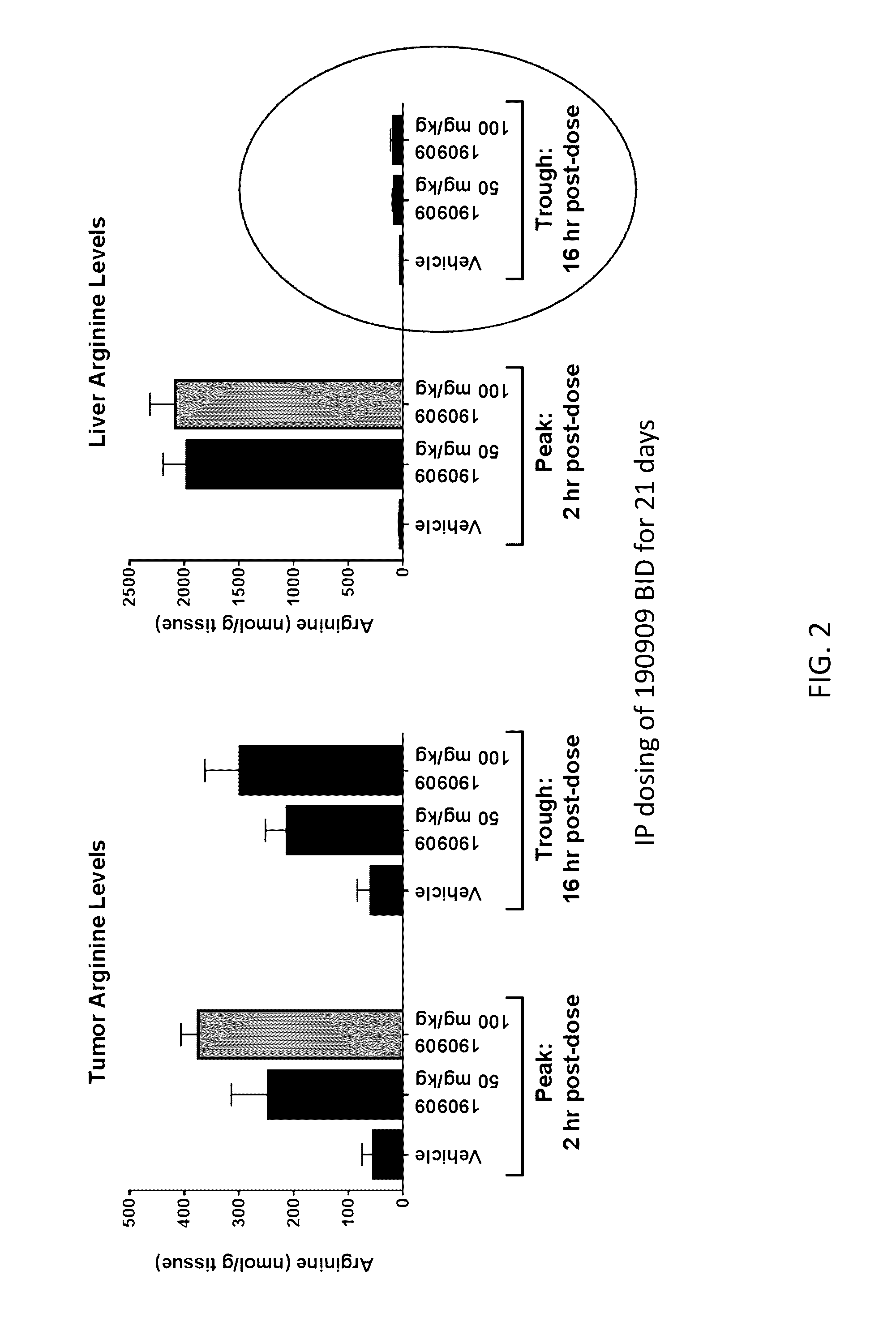 Compositions and Methods for Inhibiting Arginase Activity