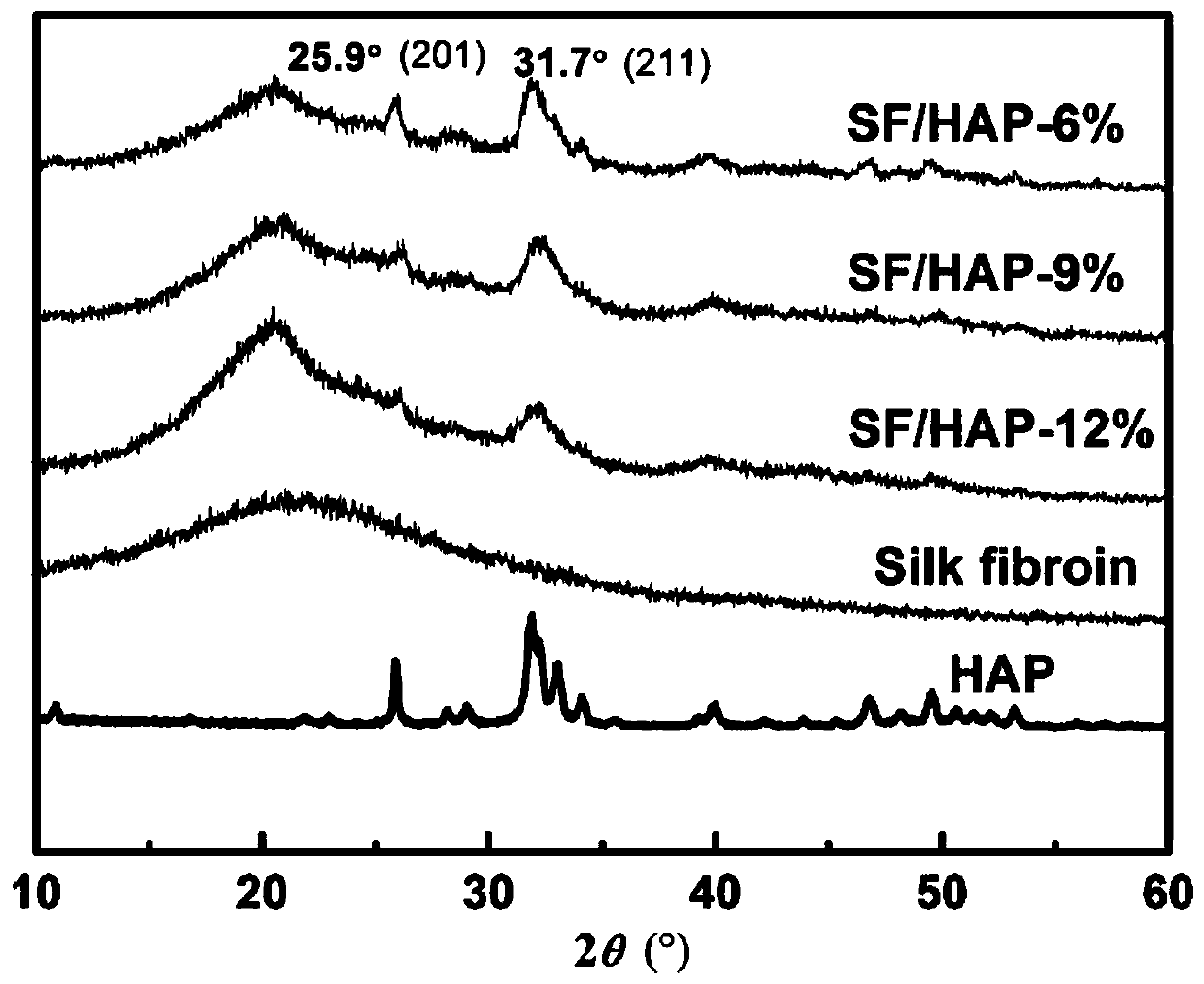 Preparation method and application of silk fibroin compound hydroxyapatite material