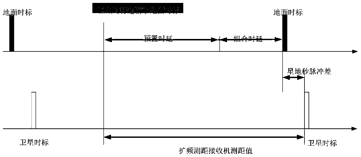 Satellite-ground clock error rapid recovery method realized by using initial synchronization instruction