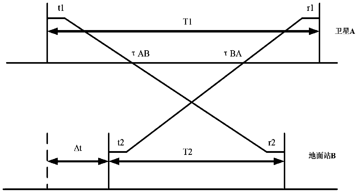 Satellite-ground clock error rapid recovery method realized by using initial synchronization instruction