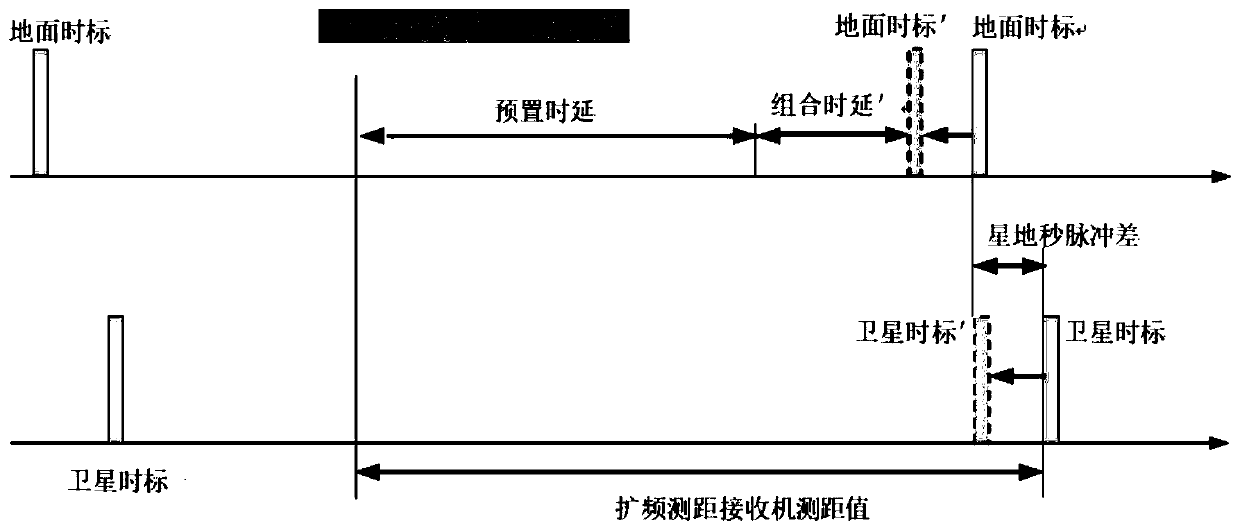 Satellite-ground clock error rapid recovery method realized by using initial synchronization instruction