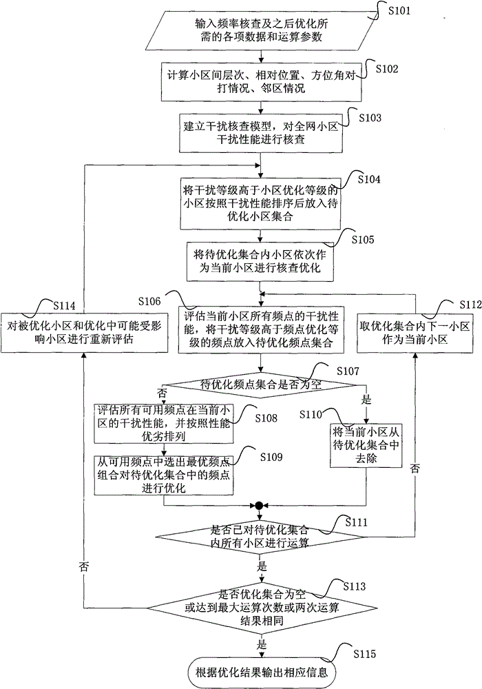 Method and system for inspecting cell identical and adjacent frequency interference