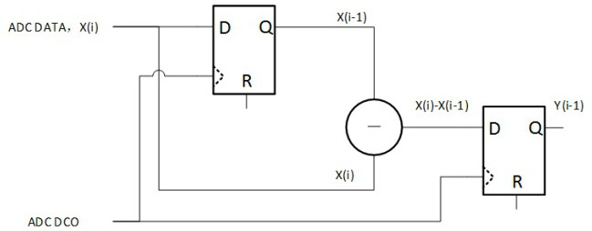 A method for extracting APD digital avalanche signal based on synchronous correlation sampling