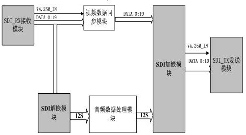 Audio embedding processing and video and audio synchronous output processing method