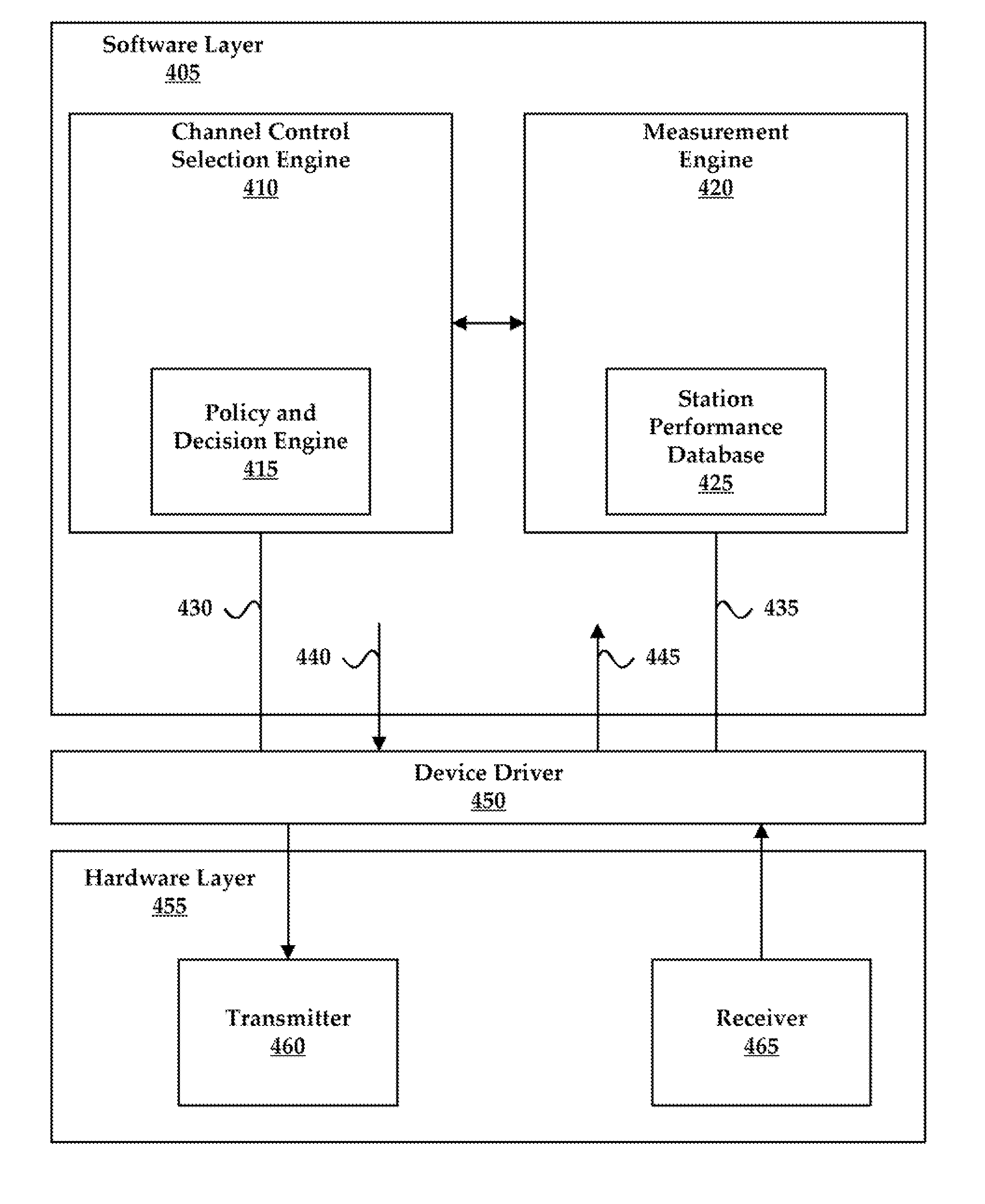Closed-Loop Automatic Channel Selection