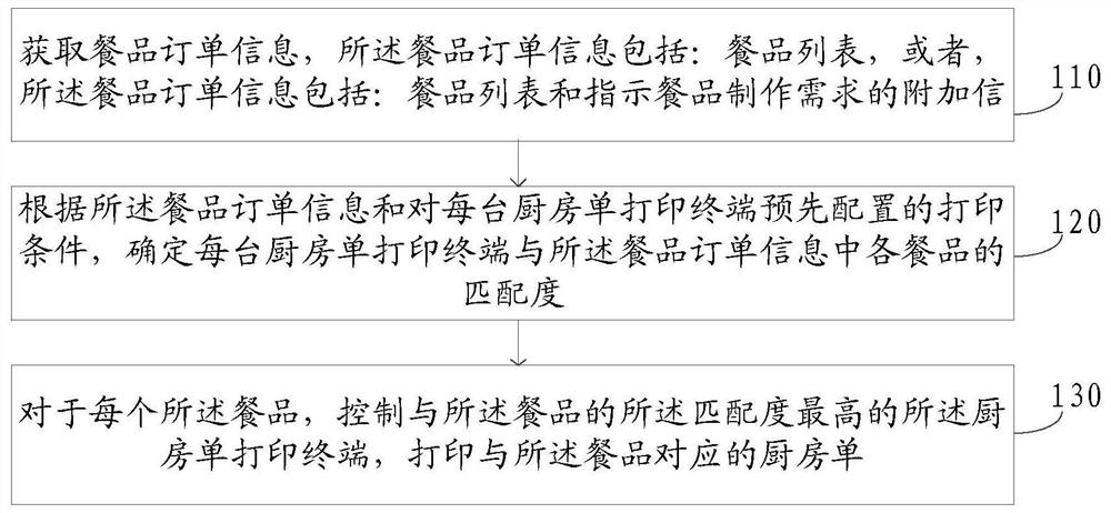 Kitchen order printing terminal control method and device and electronic equipment