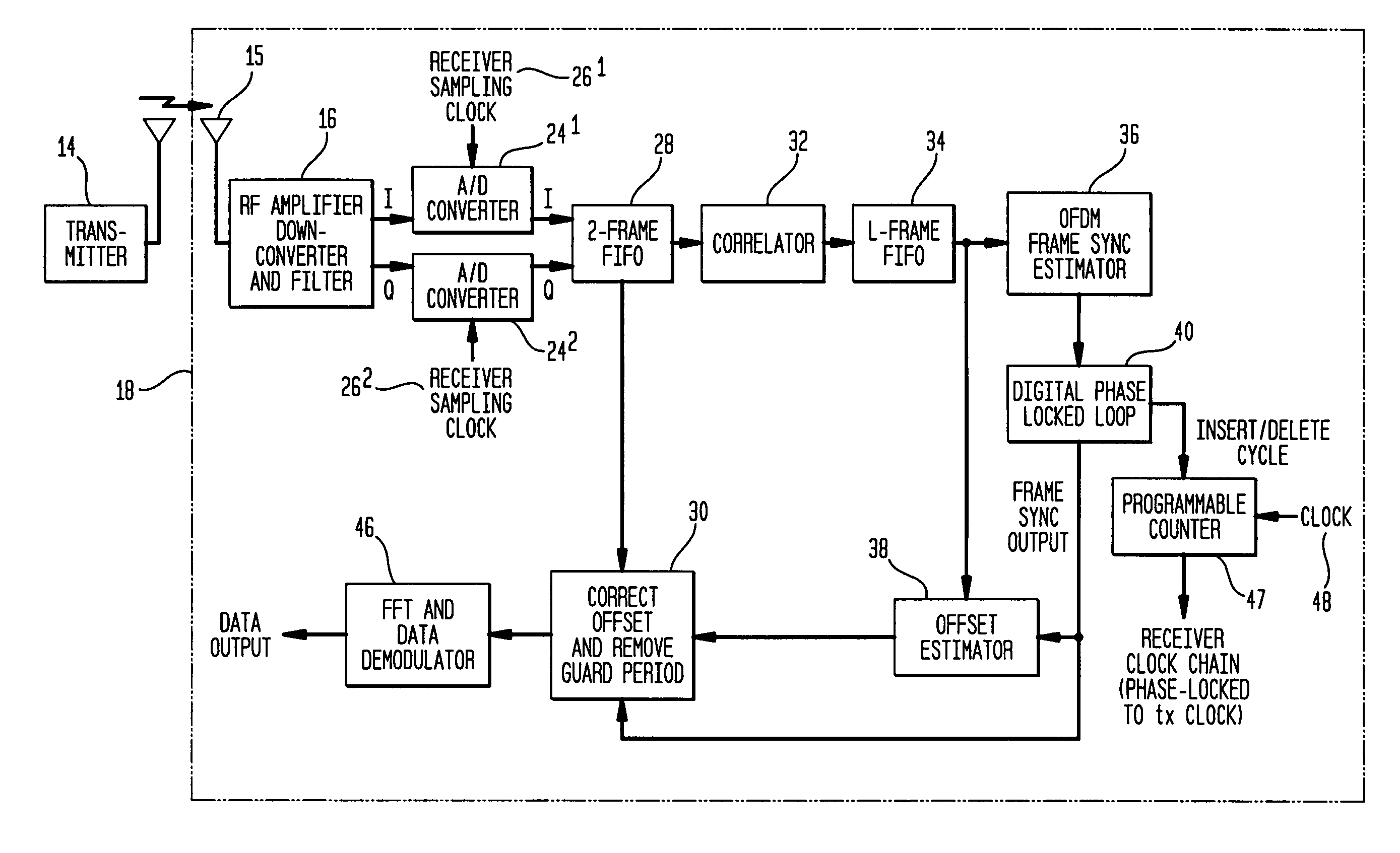 In-band-on-channel (IBOC) system and methods of operation using orthogonal frequency division multiplexing (OFDM) with timing and frequency offset correction