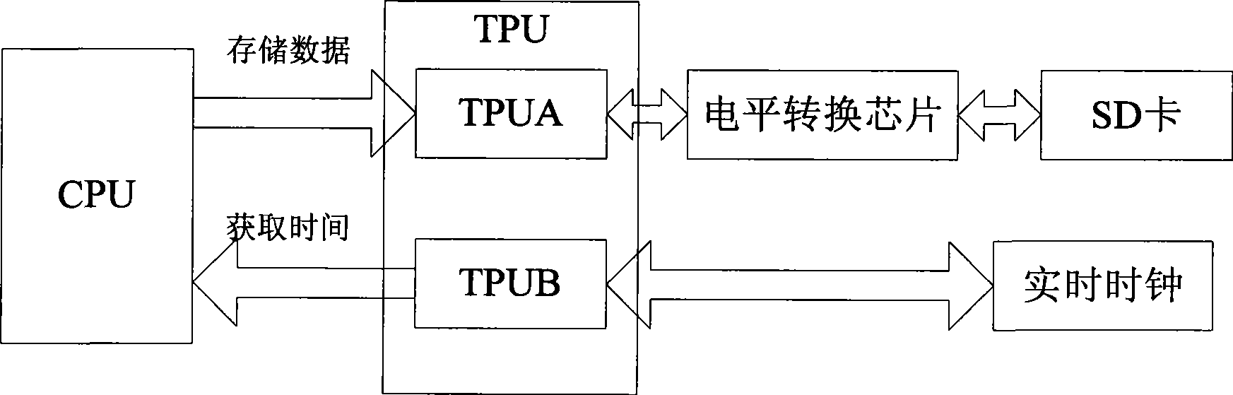 Data support system for fuel cell city carriage