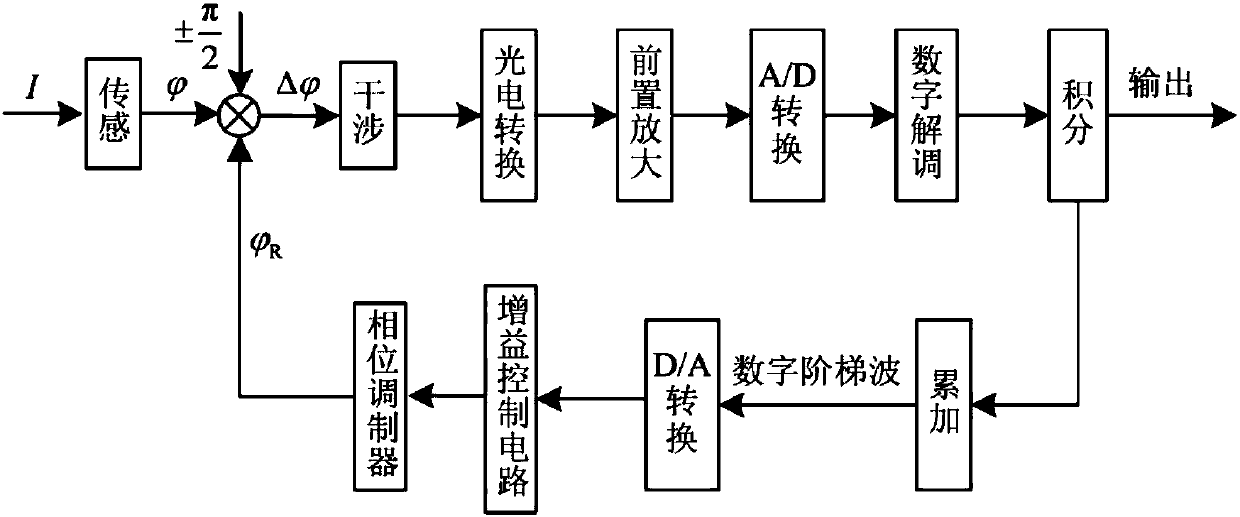 Current transformer under closed loop feedback control