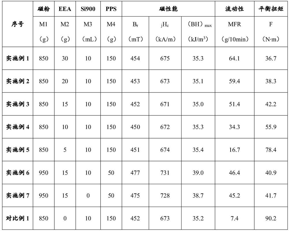 A kind of NdFeB pps plastic magnetic material with high fluidity and high magnetic performance and preparation method thereof