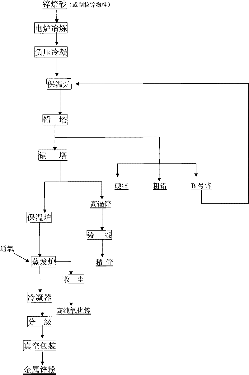 Method for smelting metal zinc powder from zinc calcine by using electric furnace