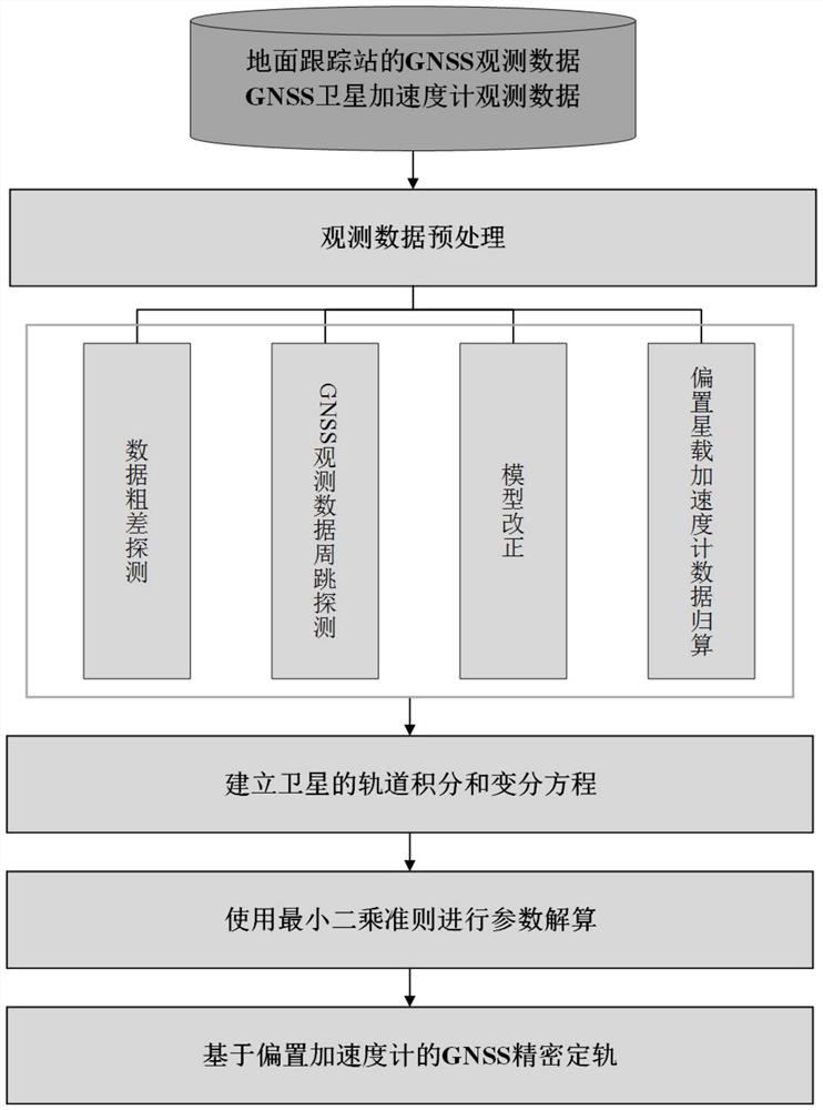 GNSS satellite precision orbit determination enhancement method and system based on offset satellite-borne accelerometer