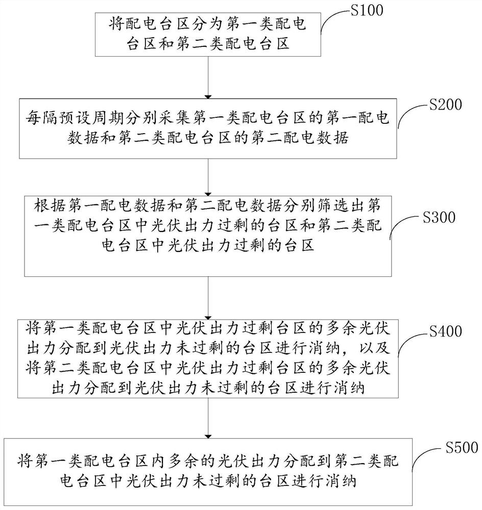 Photovoltaic output distribution method and device in multi-distribution station area