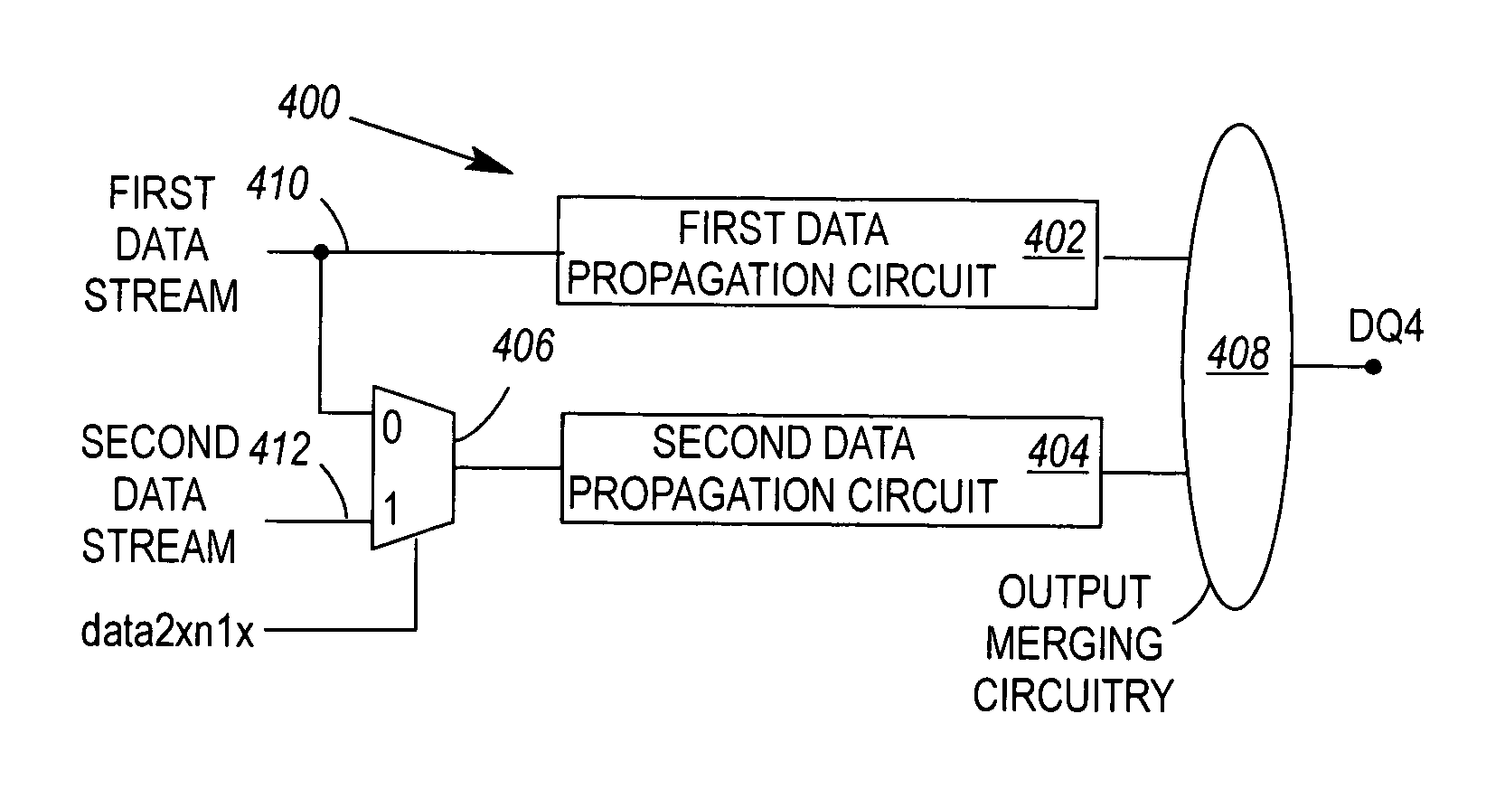 Memory controller driver circuitry having a multiplexing stage to provide data to at least N-1 of N data propagation circuits, and having output merging circuitry to alternately couple the N data propagation circuits to a data pad to generate either a 1x or Mx stream of data