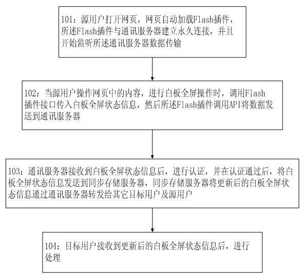 Method and system for realizing white board full screen synchronization