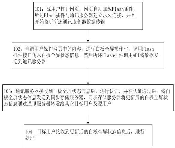 Method and system for realizing white board full screen synchronization