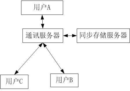 Method and system for realizing white board full screen synchronization