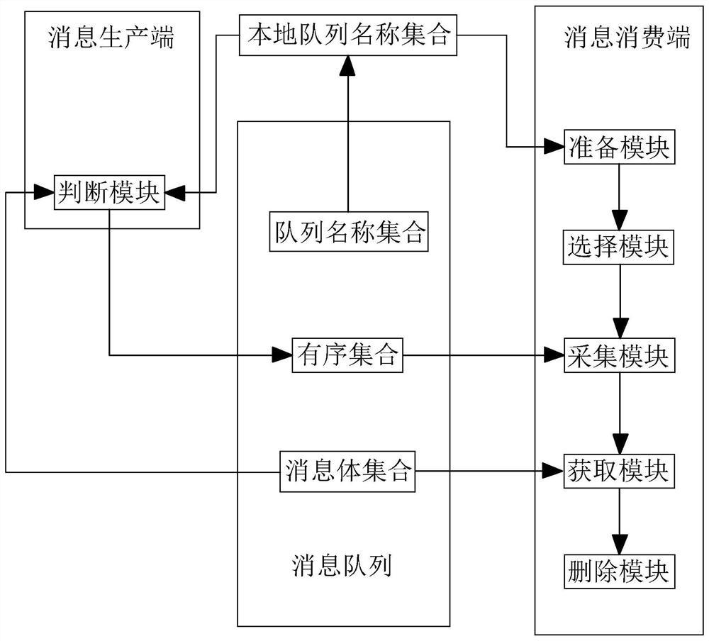 A Distributed Delayed Message Queue Processing System Supporting Update