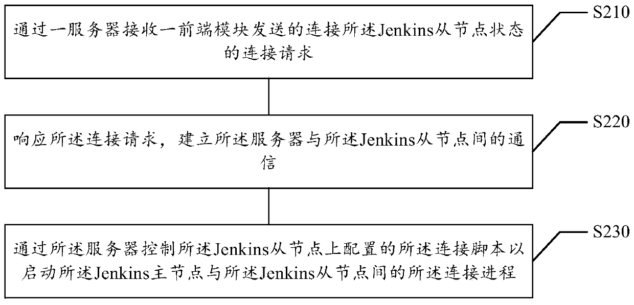 Jenkins node state management method and device