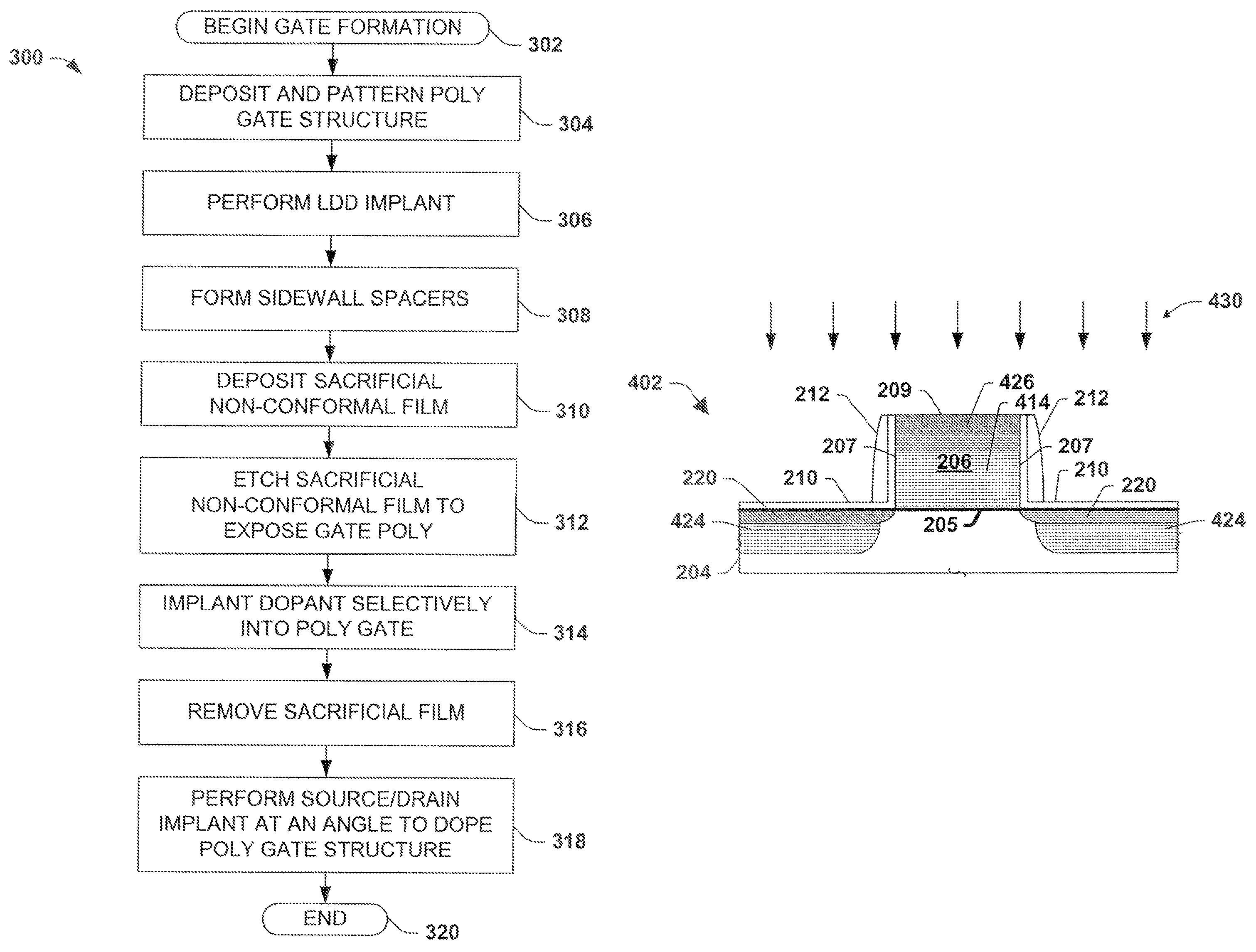 Methods for transistor formation using selective gate implantation