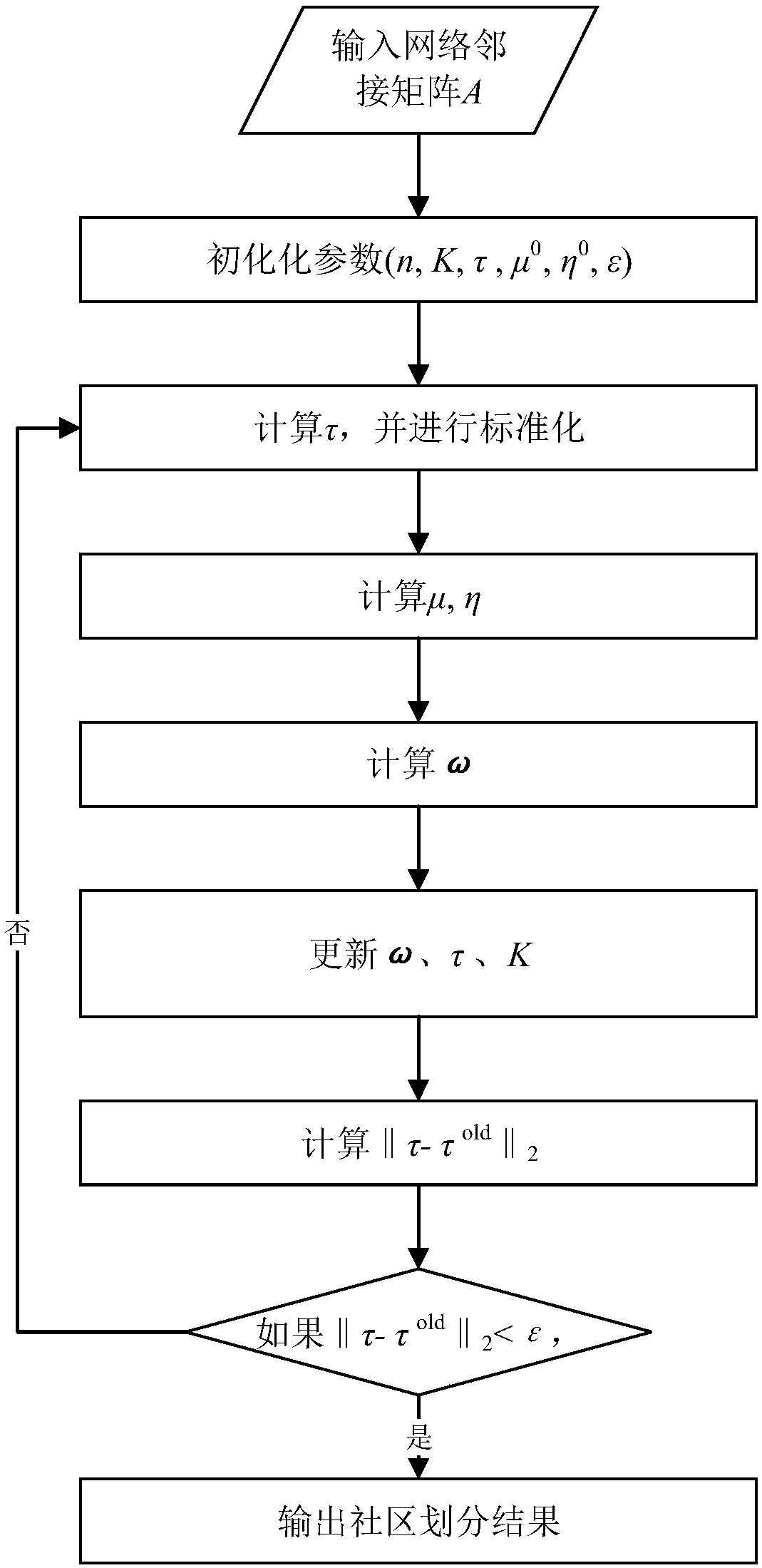 Fast symbol community discovery system and algorithm for automatically determining number of communities