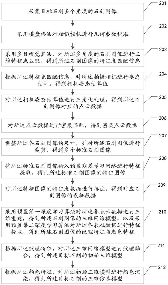 Stone carving model construction method and device, equipment and storage medium