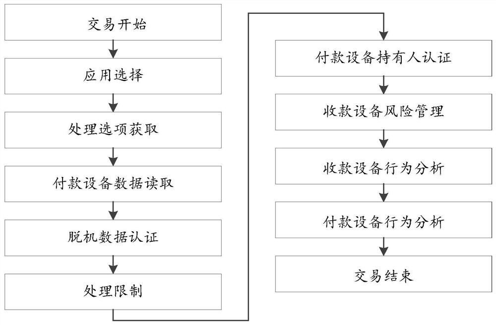 Method and system for reducing offline payment risks