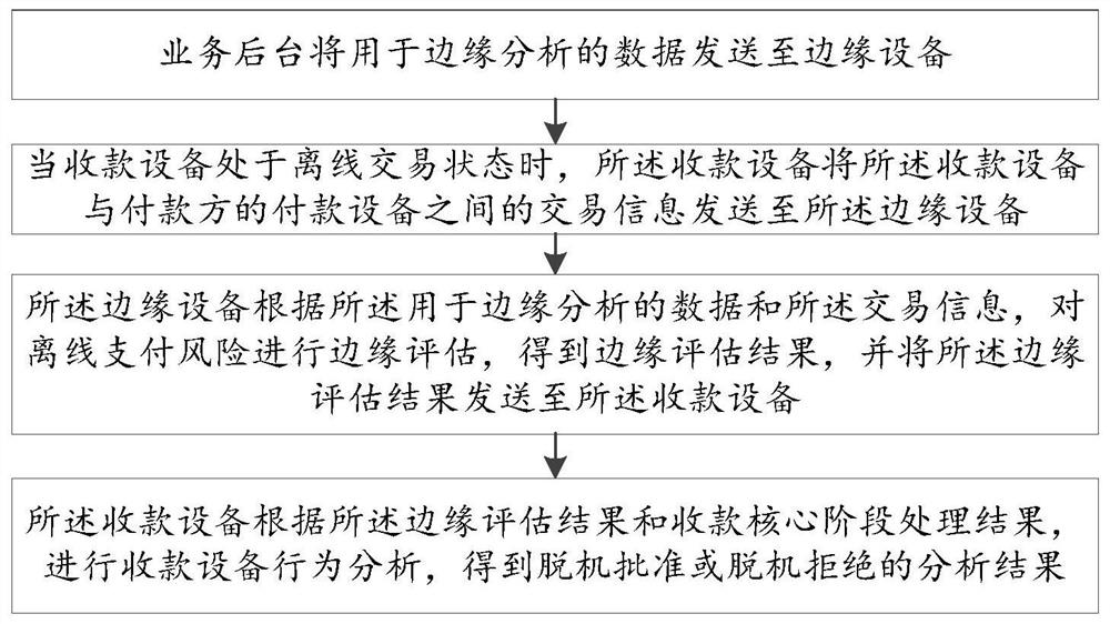 Method and system for reducing offline payment risks