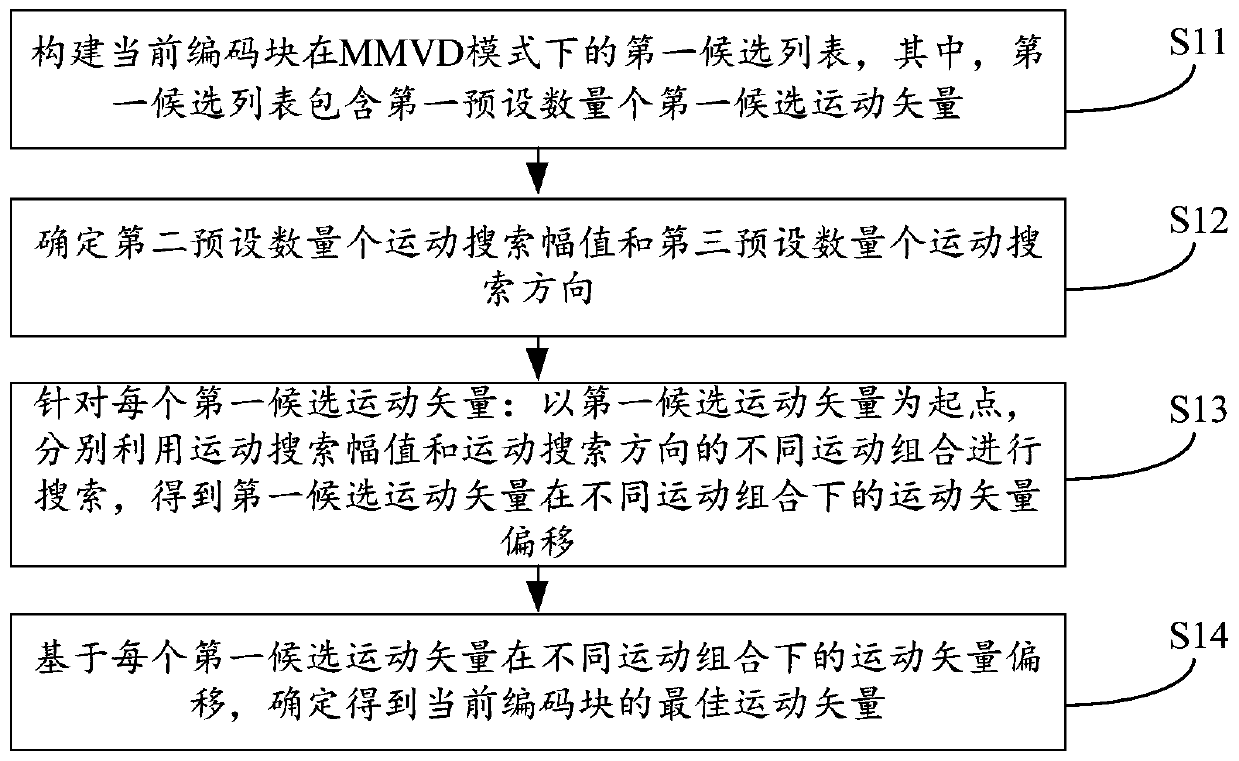 MMVD mode-based inter-frame prediction method, video coding method, related device and equipment