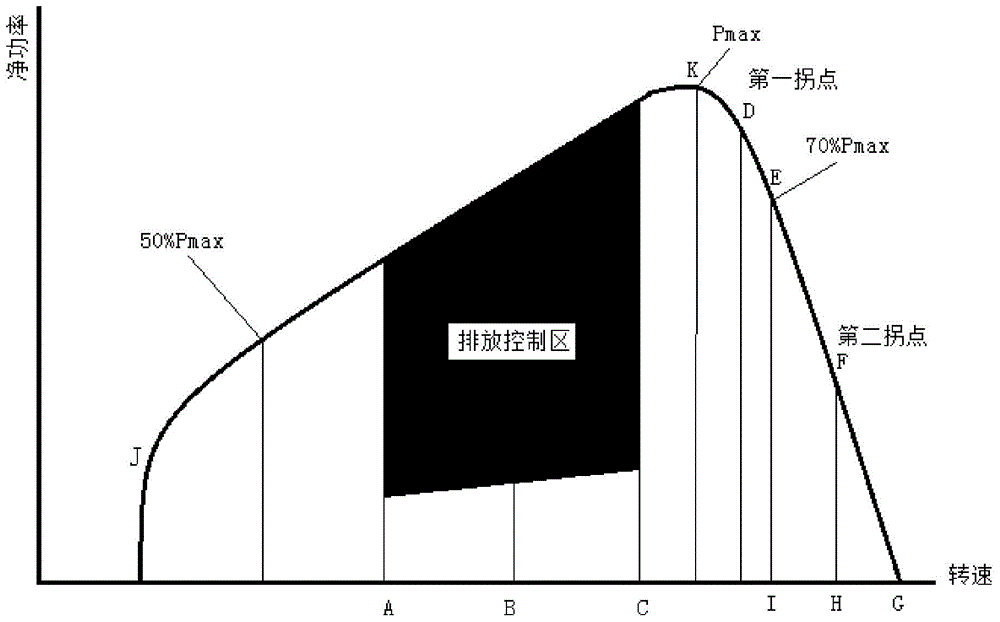 Electric control engine speed adjustment characteristic curve design method