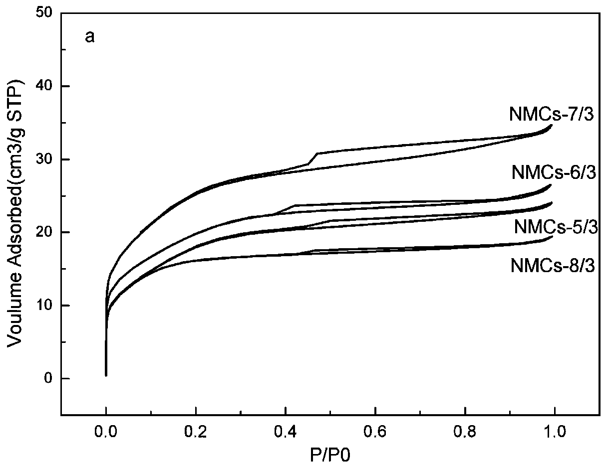 Preparation method of in-situ nitrogen-doped mesoporous carbon nanospheres