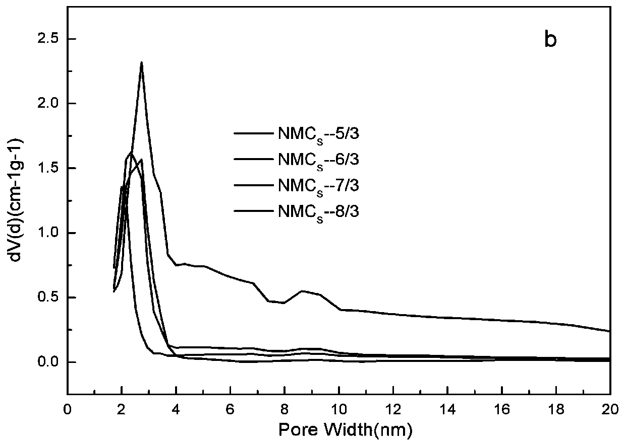 Preparation method of in-situ nitrogen-doped mesoporous carbon nanospheres