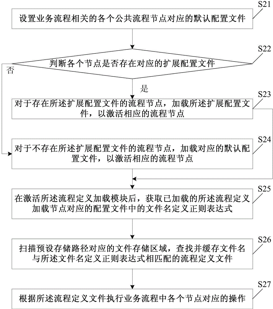 Process engine implementation method and process engine system