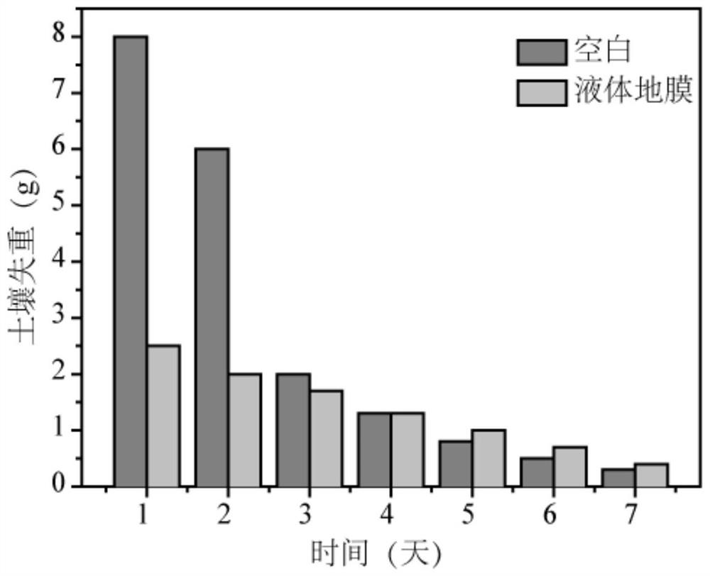 Biomass-based medical fertilizer liquid mulching film as well as preparation method and application thereof