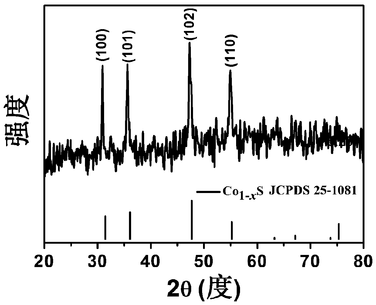 Preparation method of cobalt sulfide Co&lt;1-x&gt;S hexagonal sheet aggregate material