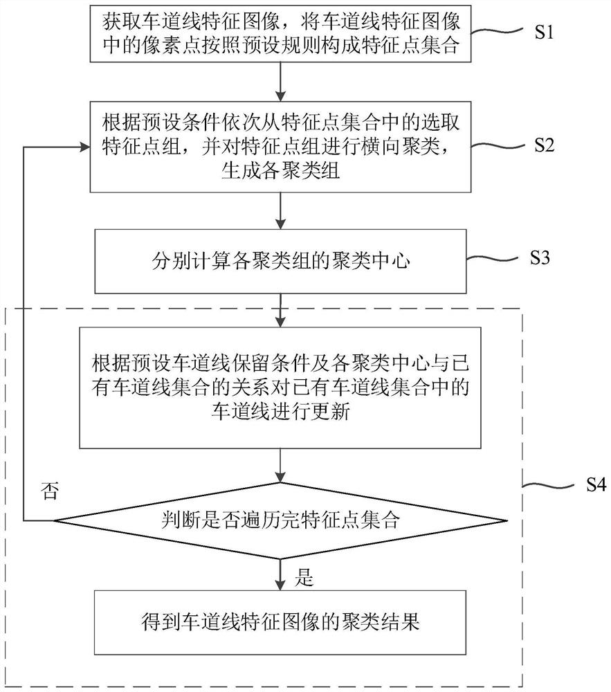 Lane line clustering method and device