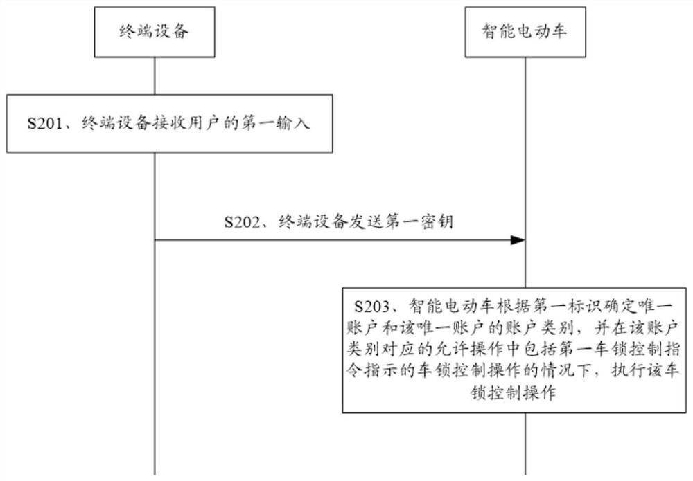 Vehicle lock control method, device and computer-readable storage medium