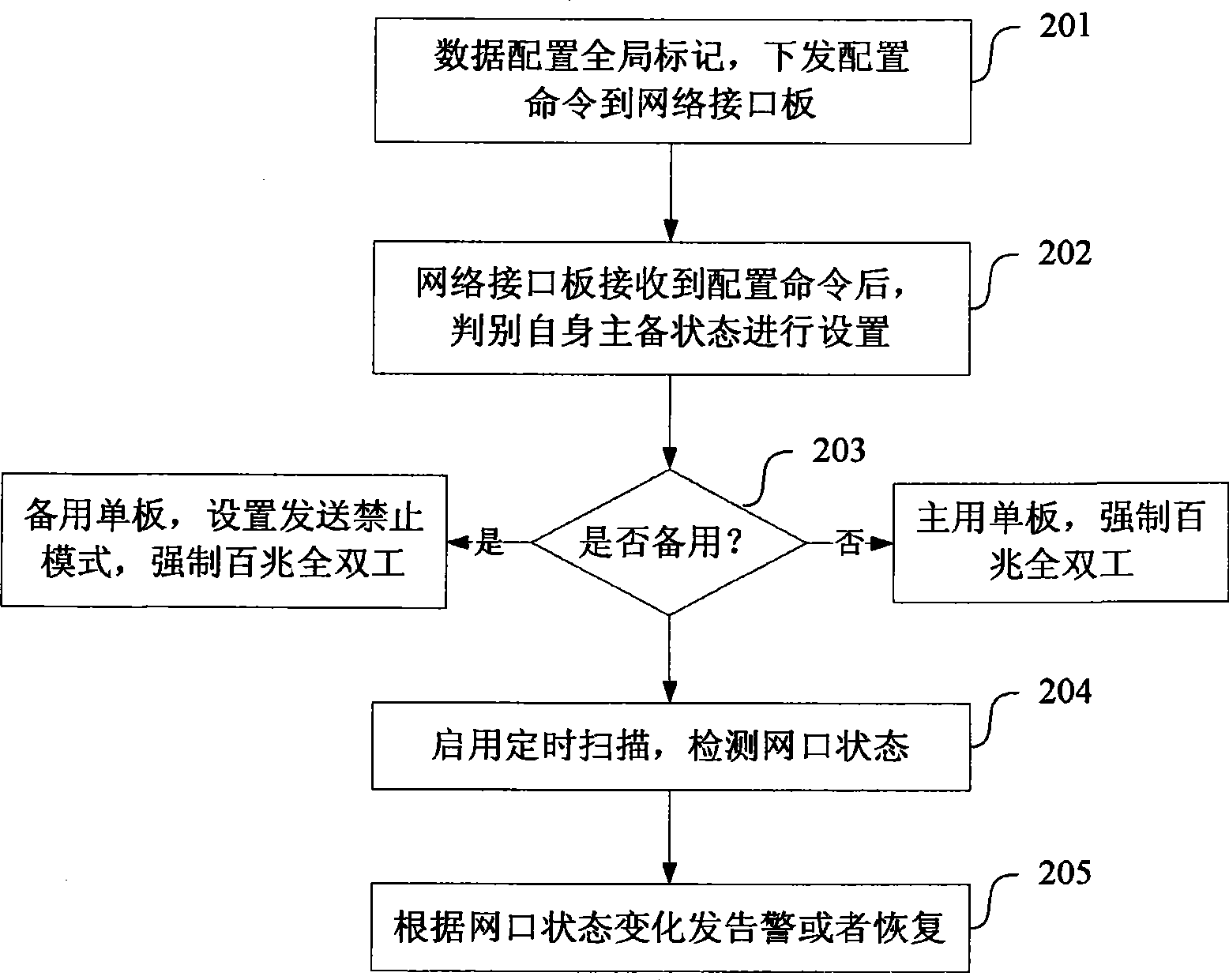 Alarm detection method and device for medium gateway network interface