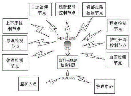 Intelligent nursing system based on wireless sensor network