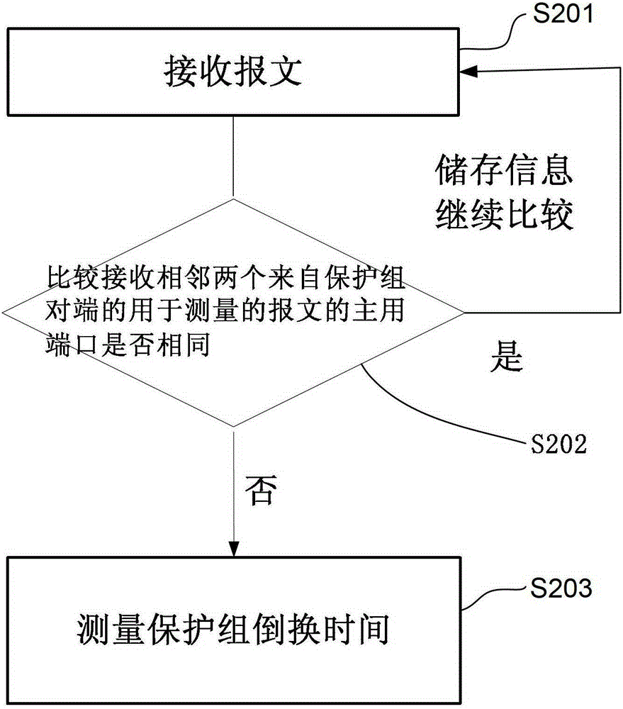 Method, device and system for measuring protection group switching time