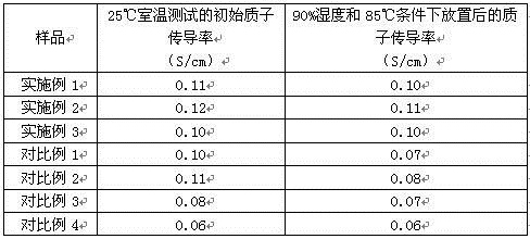 A kind of preparation method of fiber skeleton fuel cell proton exchange membrane