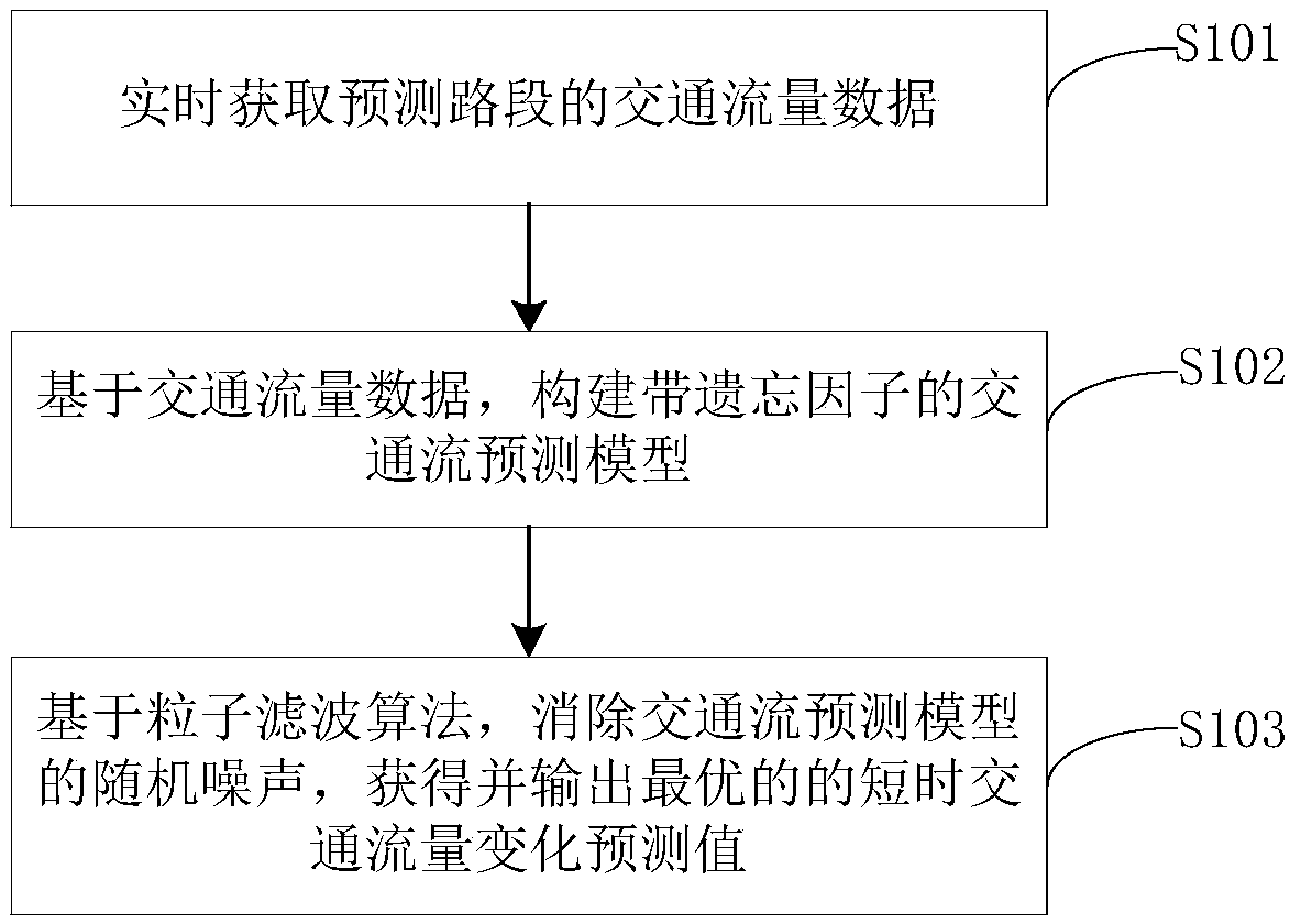 Short-term traffic flow change prediction method and device, computer equipment and storage medium