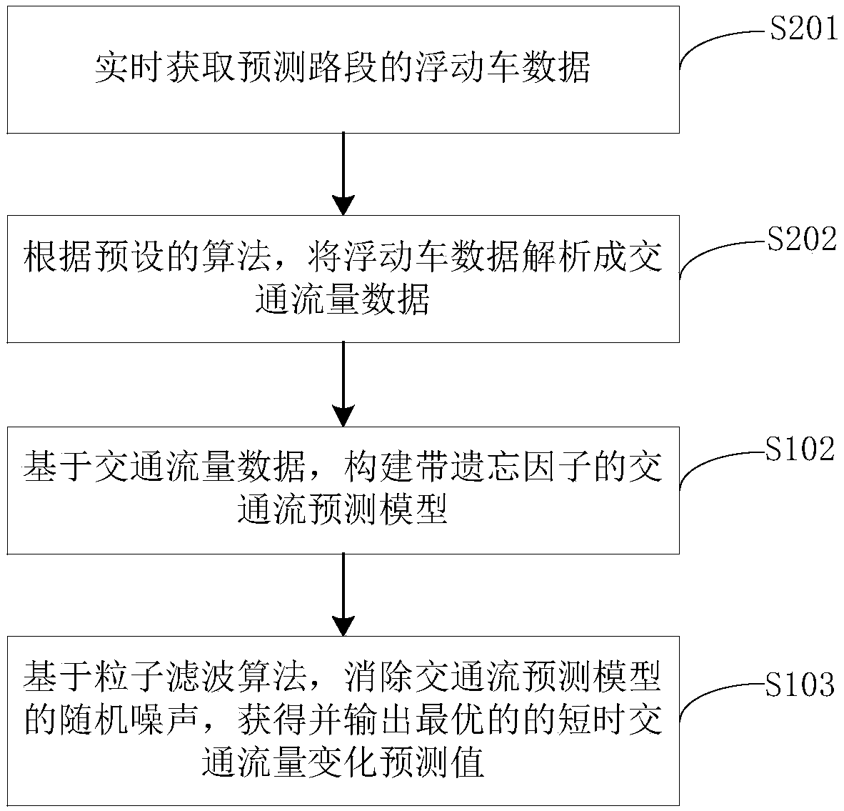 Short-term traffic flow change prediction method and device, computer equipment and storage medium